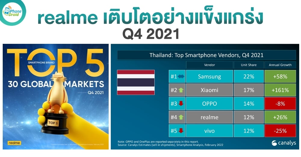 realme เติบโตอย่างแข็งแกร่ง ขยับขึ้นสู่ Top 4 ในไทย