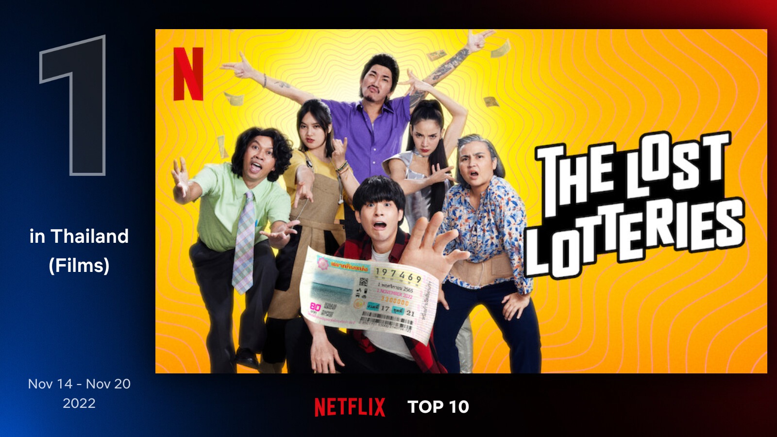 ยิ่งกว่าถูกรางวัล! แก๊งคนห่วยทั้ง 5 พา “ปฏิบัติการกู้หวย” ครองอันดับ 1 บน Netflix Top 10 ในประเทศไทย